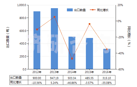 2012-2016年中國(guó)苯酚的鹽(HS29071190)出口量及增速統(tǒng)計(jì)